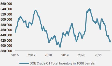 Figure 2 DoE Total Crude Oil Inventory in 1000 Barrels