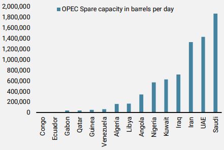Figure 3 OPEC Estimated Spare Capacity Broken Down Per Member