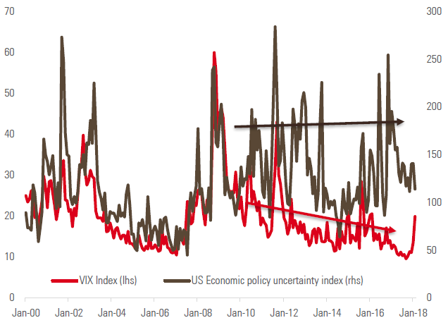 Chart2-The-decoupling-of-the-VIX-and-US-Economic-Policy-Uncertainty-indice
