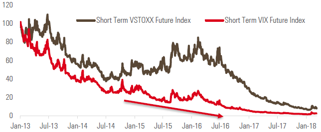 Chart4-Futures-VSTOXX-VIX-premium-widened-on-macroeconomic-concerns-because-the-VIX-did-not-react