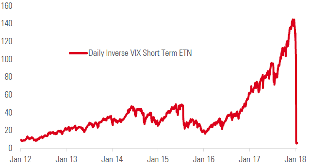 Chart6-What-could-happen-to-a-short-volatility-investment