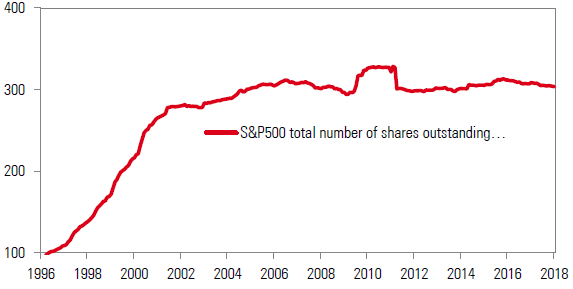 Chart8-Total-number-of-shares-outstanding-since-1996
