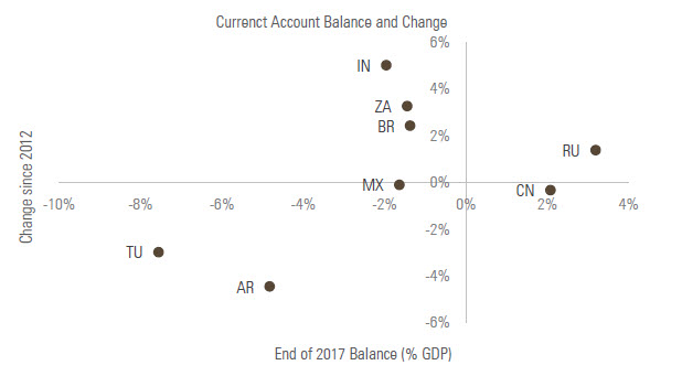 Chart 5: Most EM countries are running current account deficits