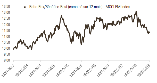 Graphique 2: MSCI Marchés émergents ratio cours / bénéfice