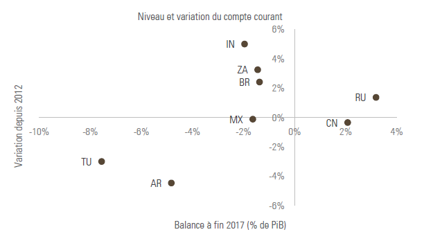 Graphique 5: Les pays émergents enregistrent pour leur majorité des déficits courants