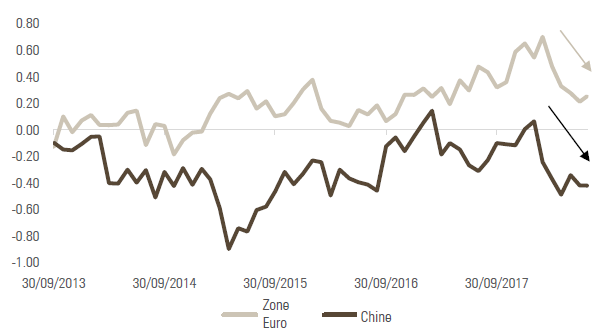Graphique 8: Récemment, nos Nowcasters de croissance ont souligné un ralentissement en Chine et dans la zone Euro