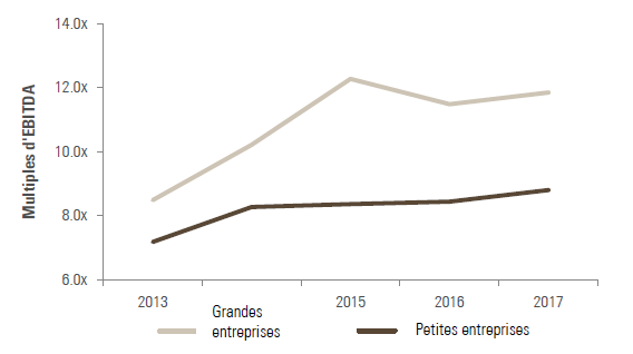 Graphique 1 Multiples d’EBITDA moyens