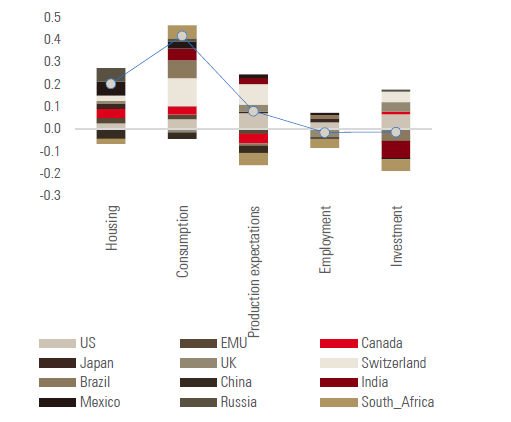Figure 3b: Breakdown of Unigestion country-level growth Nowcasters by components