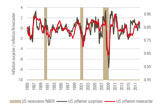 Figure 5: US inflation Nowcaster vs. inflation surprises