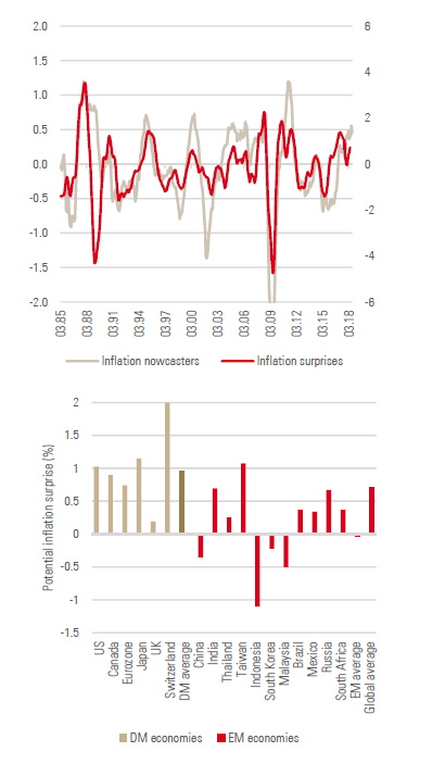 Figure 6: OECD inflation surprises vs. world inflation Nowcaster (top) and potential inflation surprises derived from the domestic inflation Nowcasters (bottom)