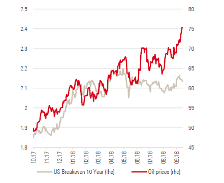 Figure 7a: US 10-year rate vs. US 10-year breakeven rate