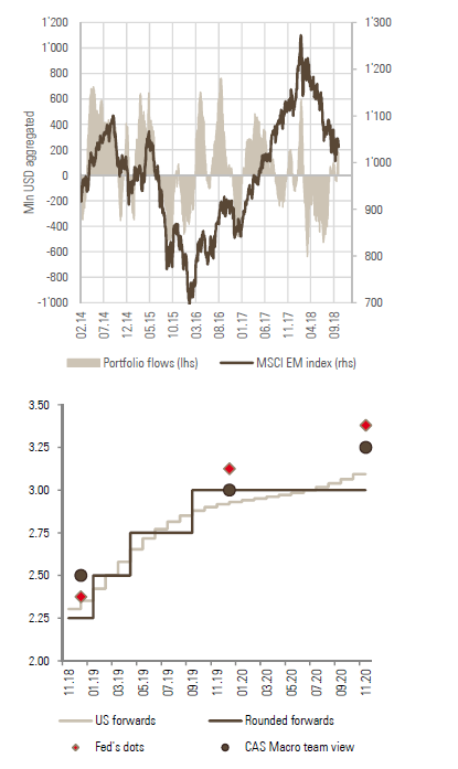 Figure 9: Daily portfolio flows towards EM assets (top) and the Fed’s dots vs. markets expectations (bottom)