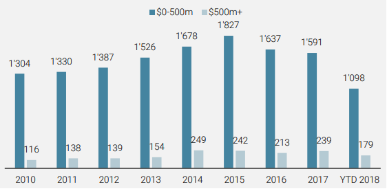 Anzahl der Private Equity-Deals nach Transaktionsvolumen in USD