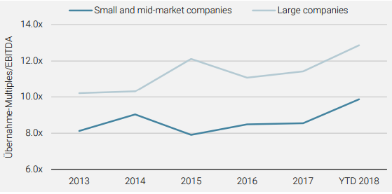 Kleine und mittlere Unternehmen werden zu niedrigeren Kaufpreis-Multiples übernommen