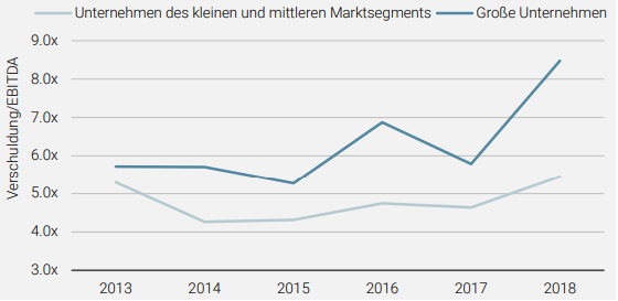 Unternehmen des kleinen und mittleren Marktsegments verwenden weniger Fremdkapital als größere Unternehmen