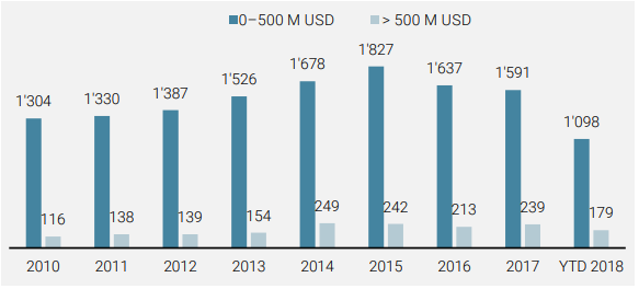 Graphique 1 : Nombre d’opérations de capital-investissement par taille de transaction, en USD