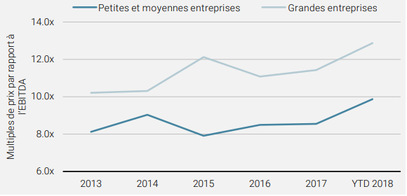 Graphique 3 : Petites et moyennes entreprises acquises à des multiples faibles