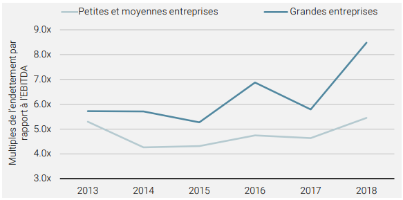 Graphique 4 : Les petites et moyennes entreprises ont moins recours à l’endettement que les grandes