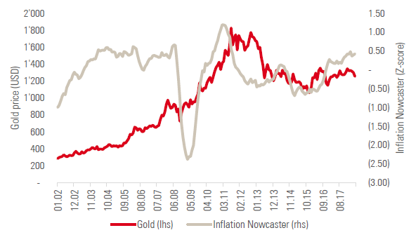 Chart 1: Gold prices versus Unigestion’s Inflation Nowcaster 