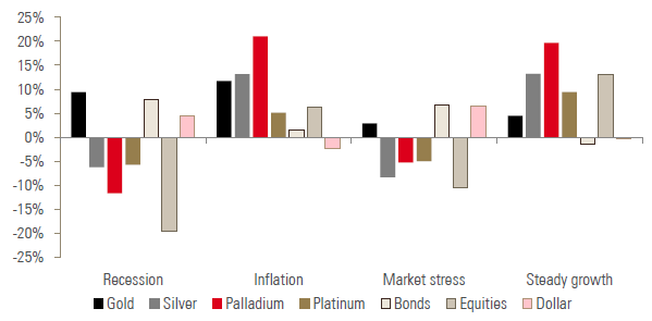 Chart 2: Average historical performance of assets and precious metals during four macro regimes 