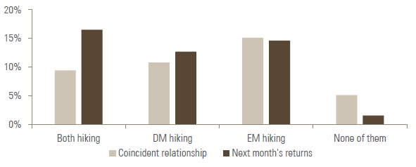 Chart 3: Annualised gold performance over interest rate hiking periods 