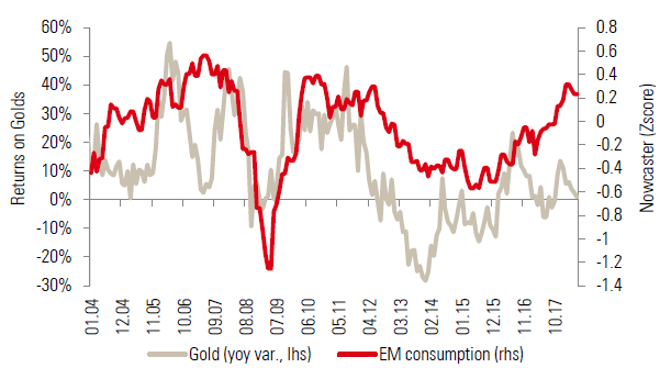 Chart 4: Returns on gold versus emerging market consumption