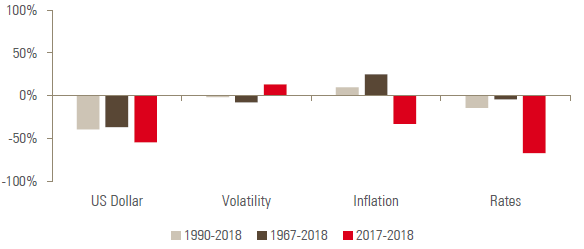 Chart 5: Historical betas of gold to macro factors over the 1999-2018 period