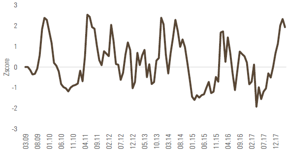 Chart 6: Z-scored differential between nominal GDP growth between the US and the eurozone