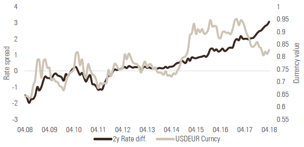 Chart 7: USD/EUR versus 2-year rates differential