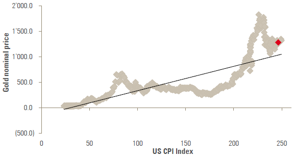 Chart 8: Scatterplot of gold vs. US inflation as a valuation measure