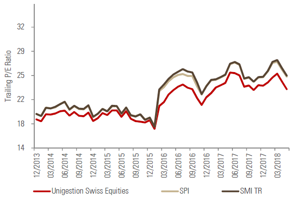 Figure 1: Trailing P/E ratio of the Unigestion Swiss Equities fund, SPI and SMI