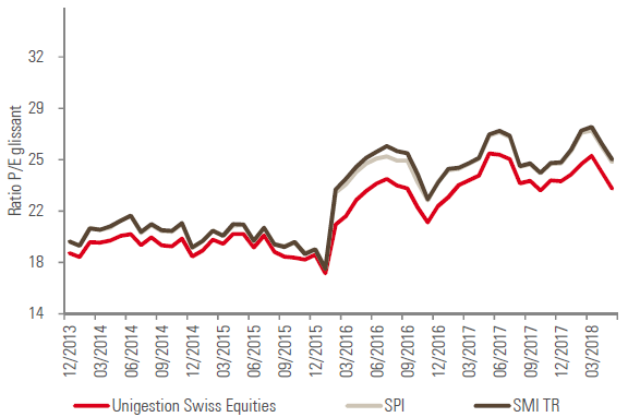 Ration P/E glissant du fonds Unigestion Swiss Equities