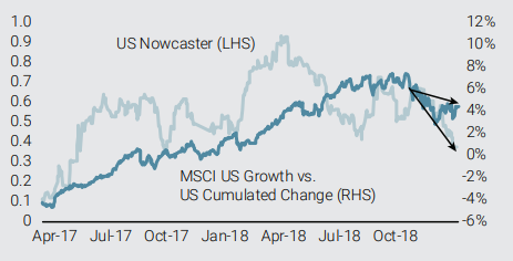 Chart-1-Market-Pricing-For-US-Growth-1