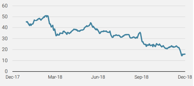 Chart 4 Price-to-Earnings Ratio of the NYSE FANG vs. the S&P 500