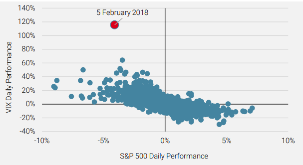 Chart 7 Ratio of Movements in the VIX vs. the S&P 500 Index