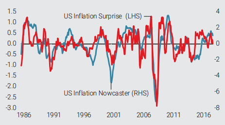 Chart-9a-US-Inflation-Surprises-vs.-Nowcaster-1
