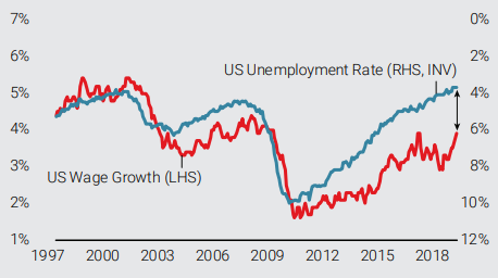 Chart-9b-US-Unemployment-vs.-Wages-1