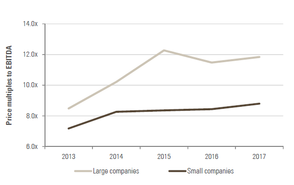 Figure 1 Average price multiples to EBITDA