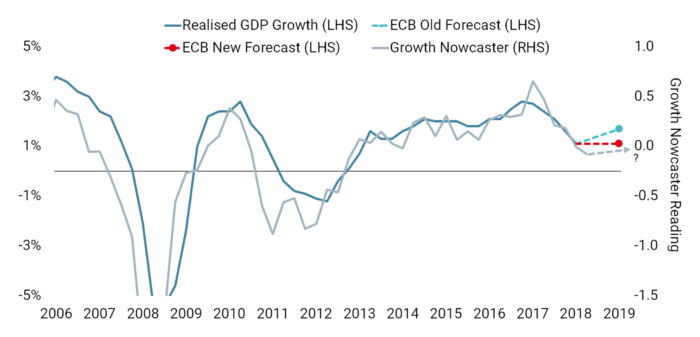 20190308 Chart of the day - Euro GDP - Web