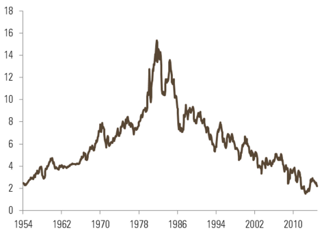 Figure 1 – US ten-year Treasury yield (%)