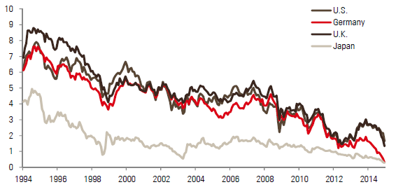 Figure 2 –Ten-year government yields (%) in major developed economies