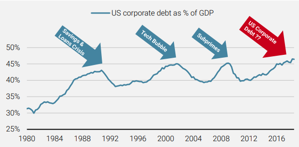 Figure 3 Outstanding US Corporate Debt as a Percentage of GDP is on the Rise