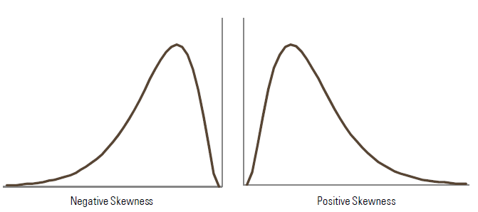 Figure 3 –Distributions with negative and positive skewness