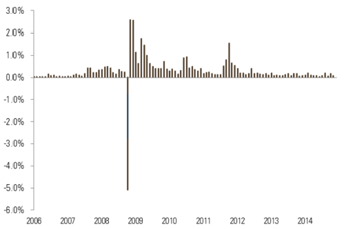 Figure 4 –A highly asymmetric strategy monthly returns from selling 10% out-of-the-money puts on the S P 500