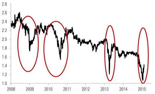 Figure 5 – Thirty-year Japanese bond yields (%)