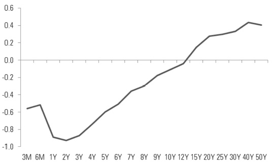 Figure 6 –Interest rate curve in Switzerland (as at 20 January 2015, %)
