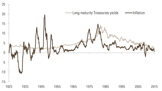 Figure 7 – US long-term yield (%, over ten years) and US inflation (%) a long-term view