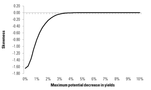 Figure 8 – Theoretical skewness of bond returns conditional on maximum potential fall in yields