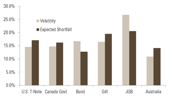 Figure 9 – Risk-based allocations in a sovereign bond portfolio based on volatility and generalised expected shortfall