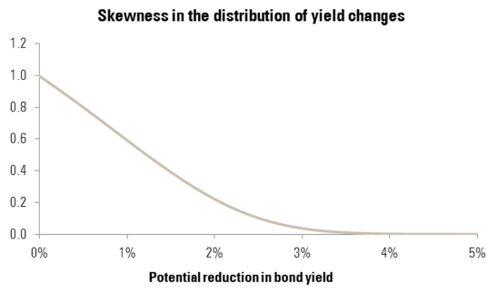 Skewness in the distribution of yield changes